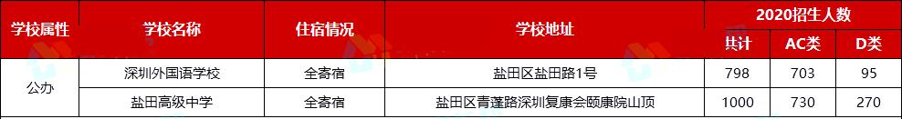 深圳最新10个学校,深圳公办高中学校一览表2024年