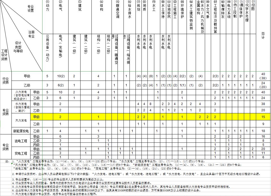 电力设计资质需要哪些人员,电力设计资质