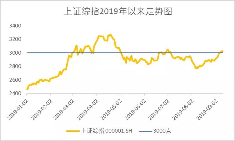 财富c座,定投沪深300什么点位买进比较好