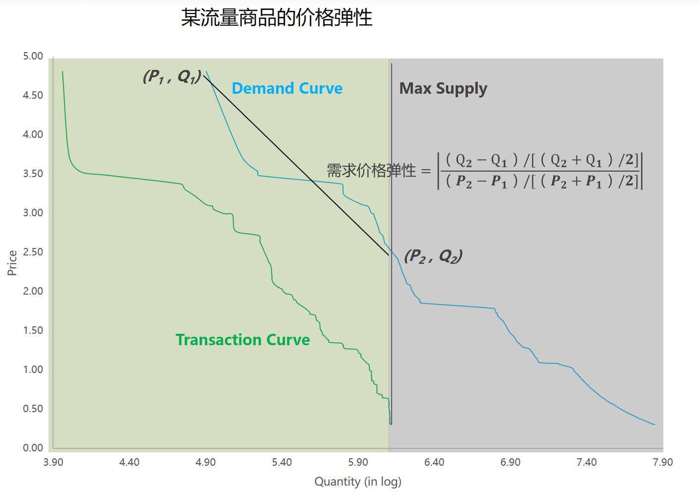 微观竞价广告市场,广告竞价的逻辑