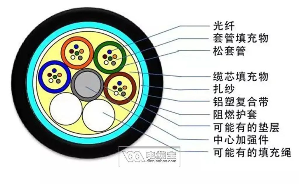 36芯光缆颜色顺序,常见40种光缆型号图文详解