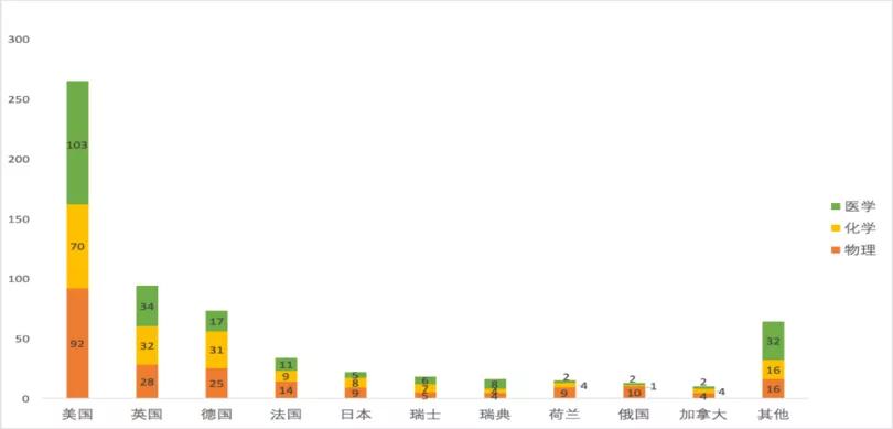 诺奖评选也以GDP论英雄？中国何时迎头赶上？（上篇）