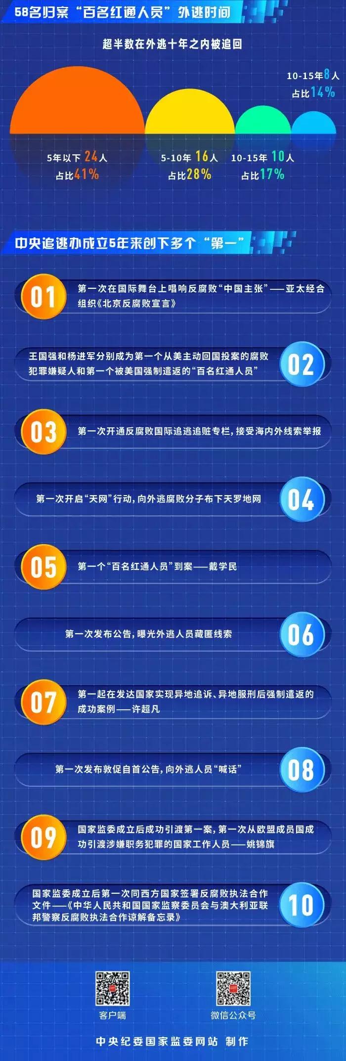 织密天网中国5年追回外逃人员,天网2018全国追回外逃人员