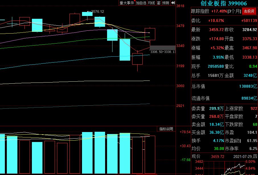 创业板的历史性时刻,上证指数涨创业板指数跌说明什么