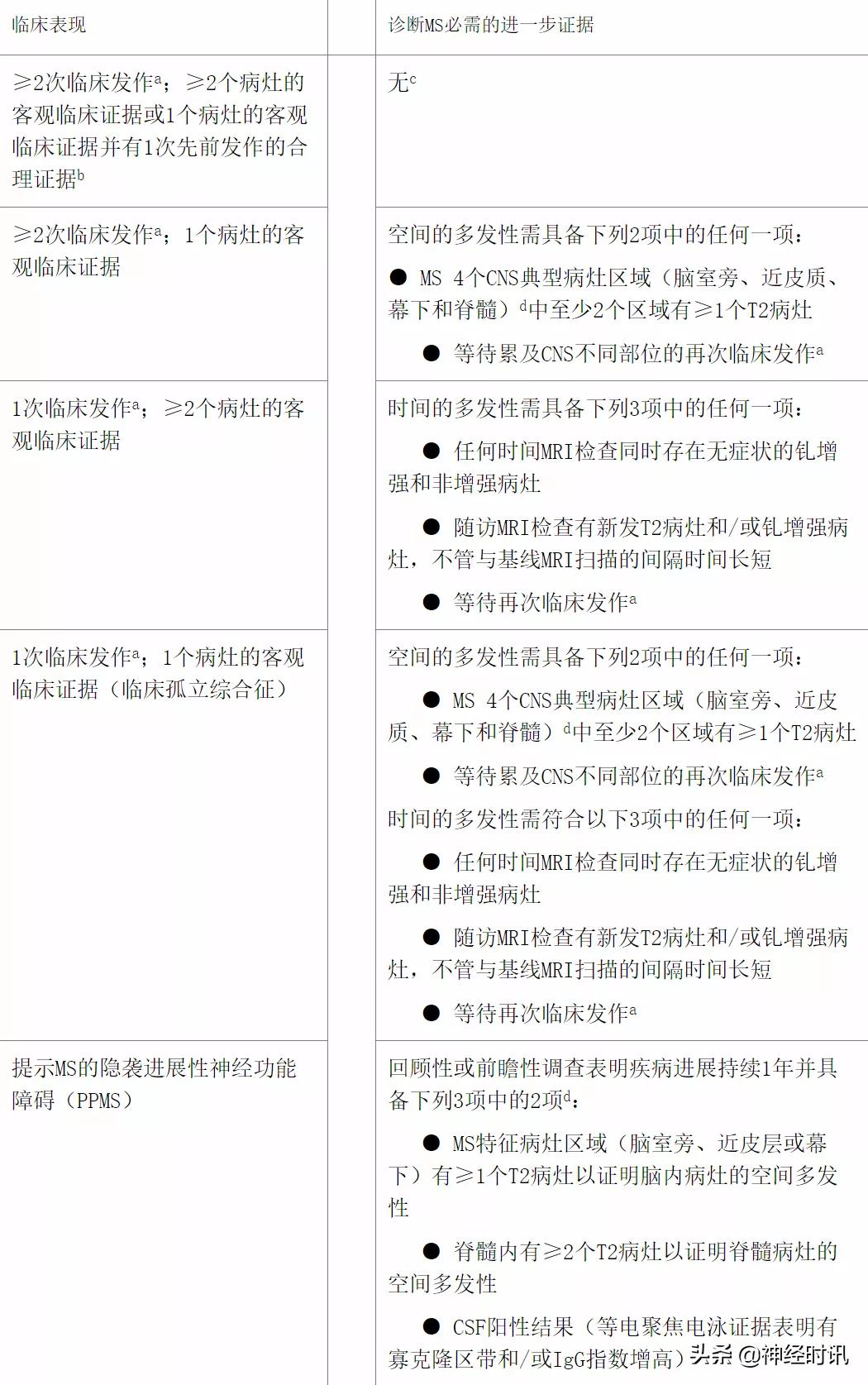 中医治疗多发性硬化的成功病例,今日病例