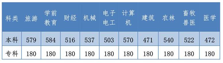 2019河北省高考理科本科分数线,2020年河北高考分数线理科