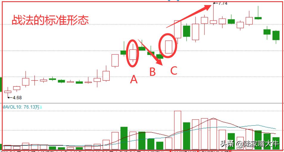 短线追涨十法,追涨技巧