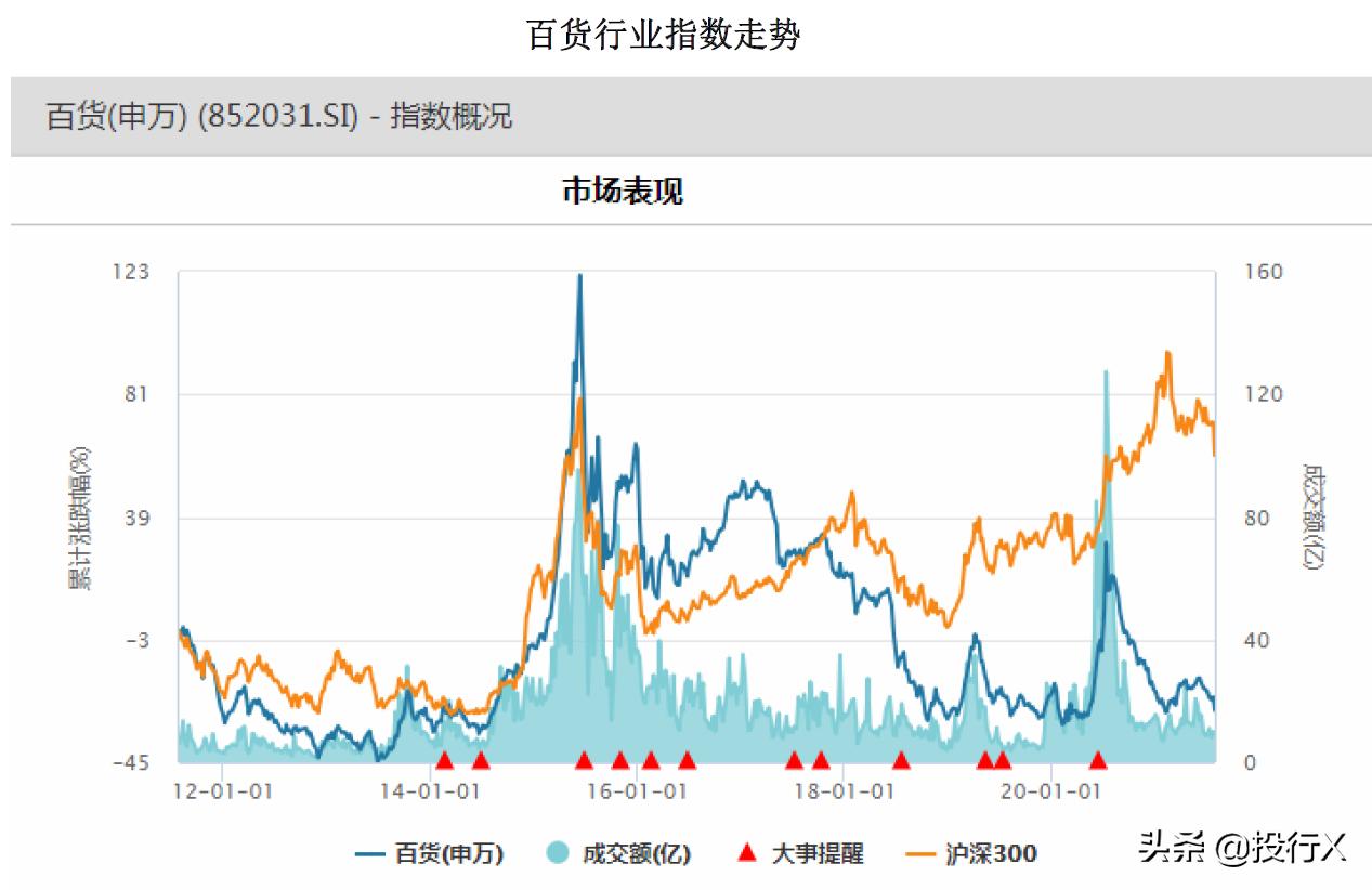 百货行业有哪些上市公司,百货上市公司排行
