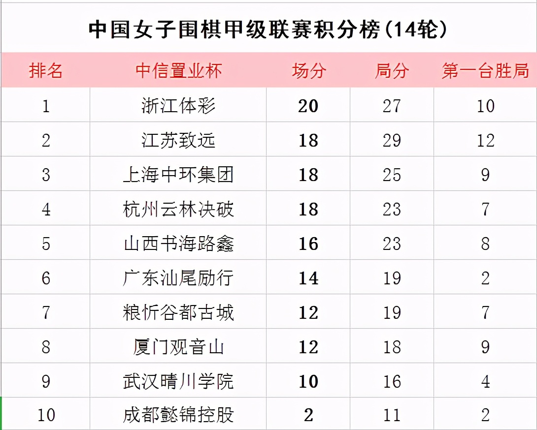 女子围甲实时积分榜,女子围甲2024赛程