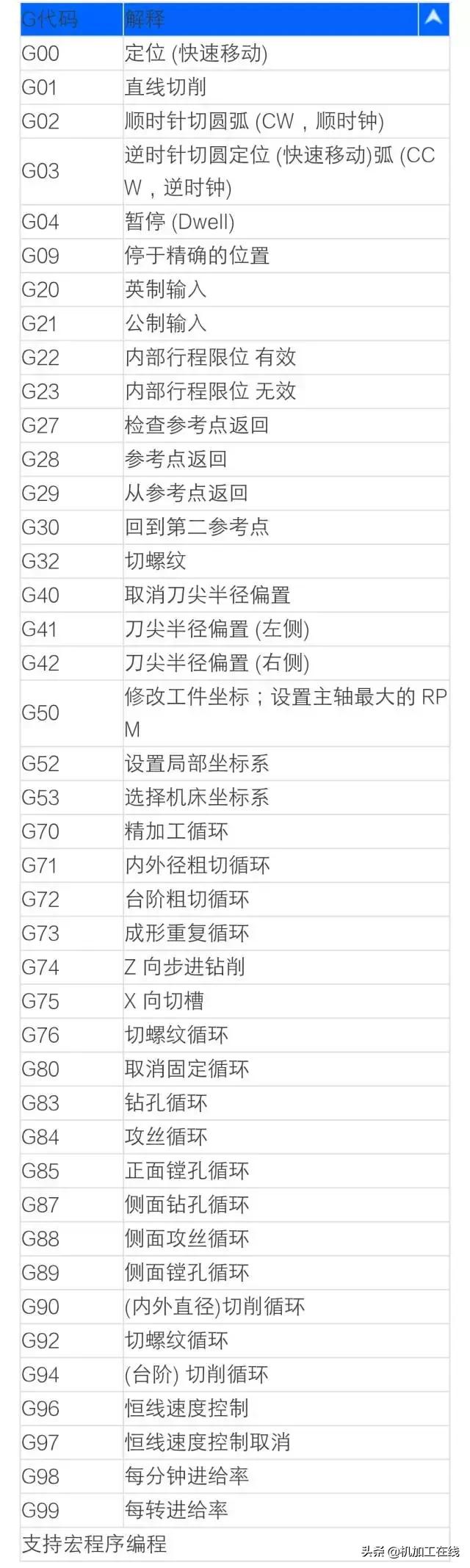 数控系统代码一览表,数控车床系统代码大全