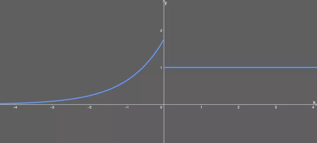 神经网络回归用什么激活函数,神经网络常用的激活函数