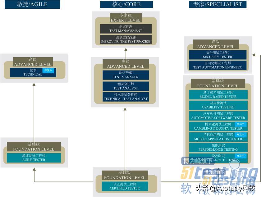 软件测试有什么证书可以考,软件测试有什么可以考的证