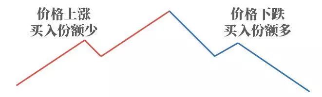 3000点以下投资什么股票,定投收益最高的是多少