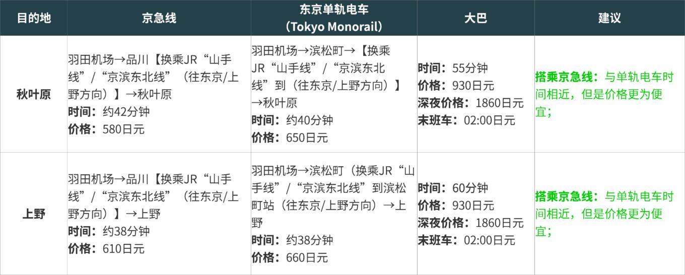 东京羽田和成田机场的区别,日本羽田机场交通攻略
