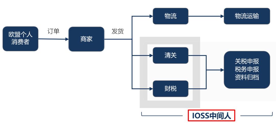 欧盟增值税法令,欧盟vat新规是什么