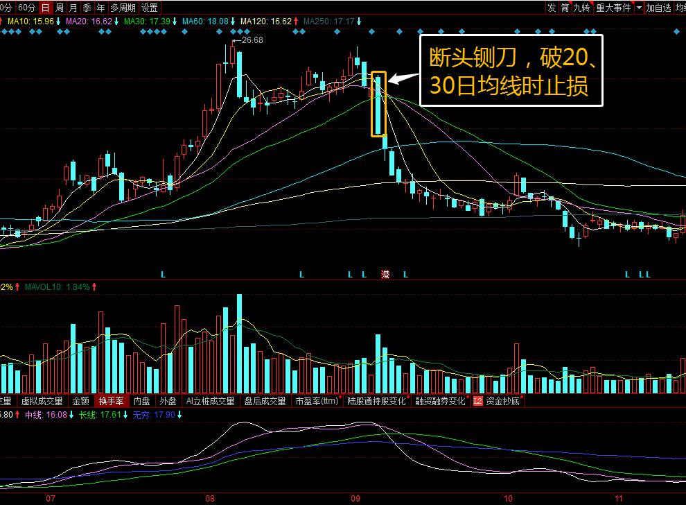 止损最简单的方法图解,止损的四种方法