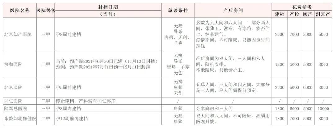 北京本市居民医院建档流程,北京昌平区医院建档流程