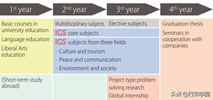SGU项目2022年春季入学申请|广岛大学综合科学部国际共创（IGS）