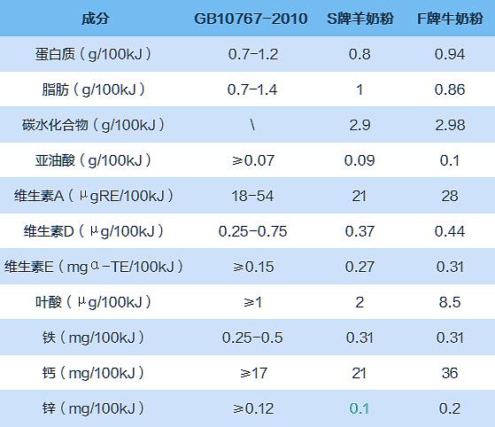 羊奶粉牛奶粉的区别,羊奶粉和牛奶粉哪个口味接近母乳