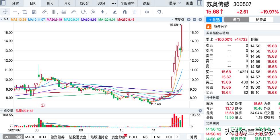 a股单日最大涨幅排行榜,a股上市至今涨幅最大的前十股票