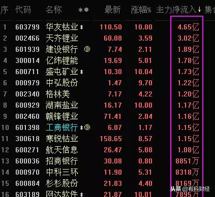 主力流出指标详解,料哥炒股