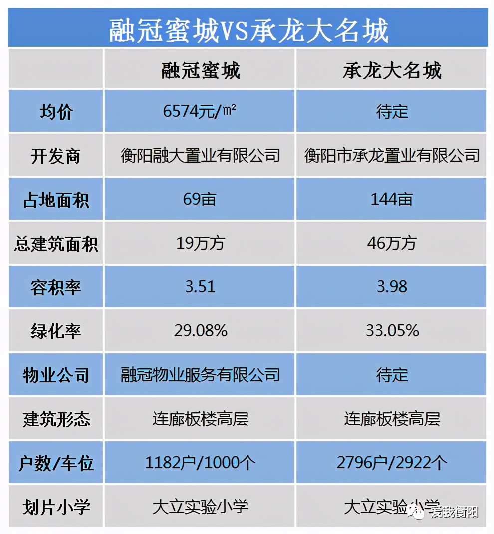 融冠乐城好还是蜜城好,承龙大名城pk乐城