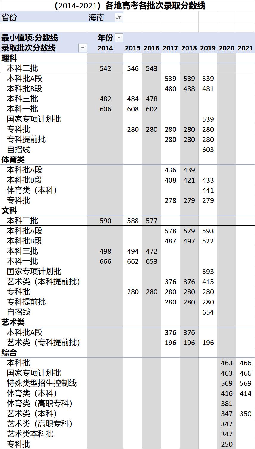 高考各录取分数线一览表2021全国,各省高考录取分数线一览表2023年