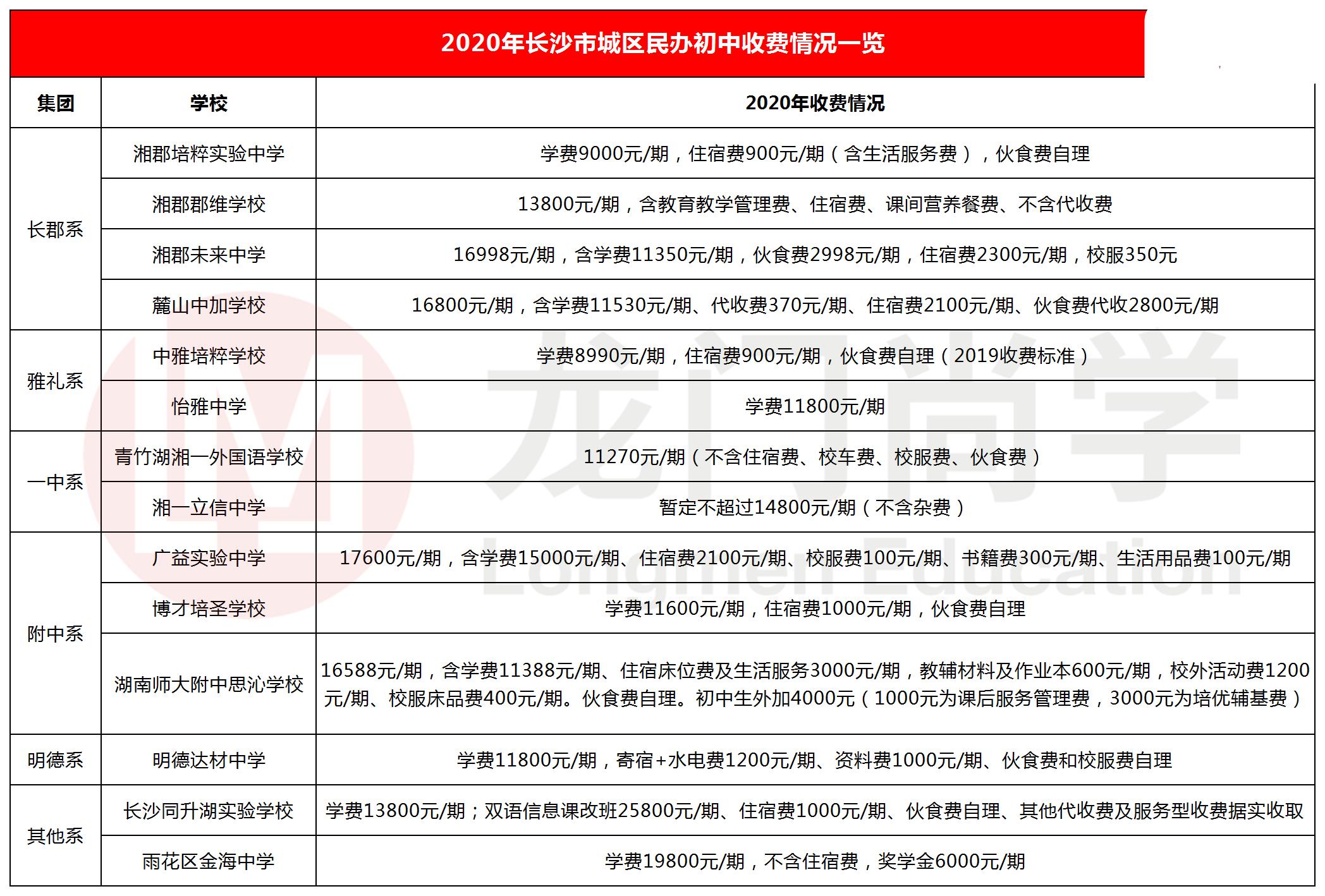 2020年长沙广益学校收费一览表,2020湖南广益中学学费
