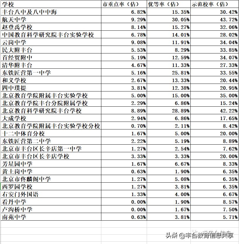 丰台区孩子适合考的初中学校,丰台初中公办学校的升学率