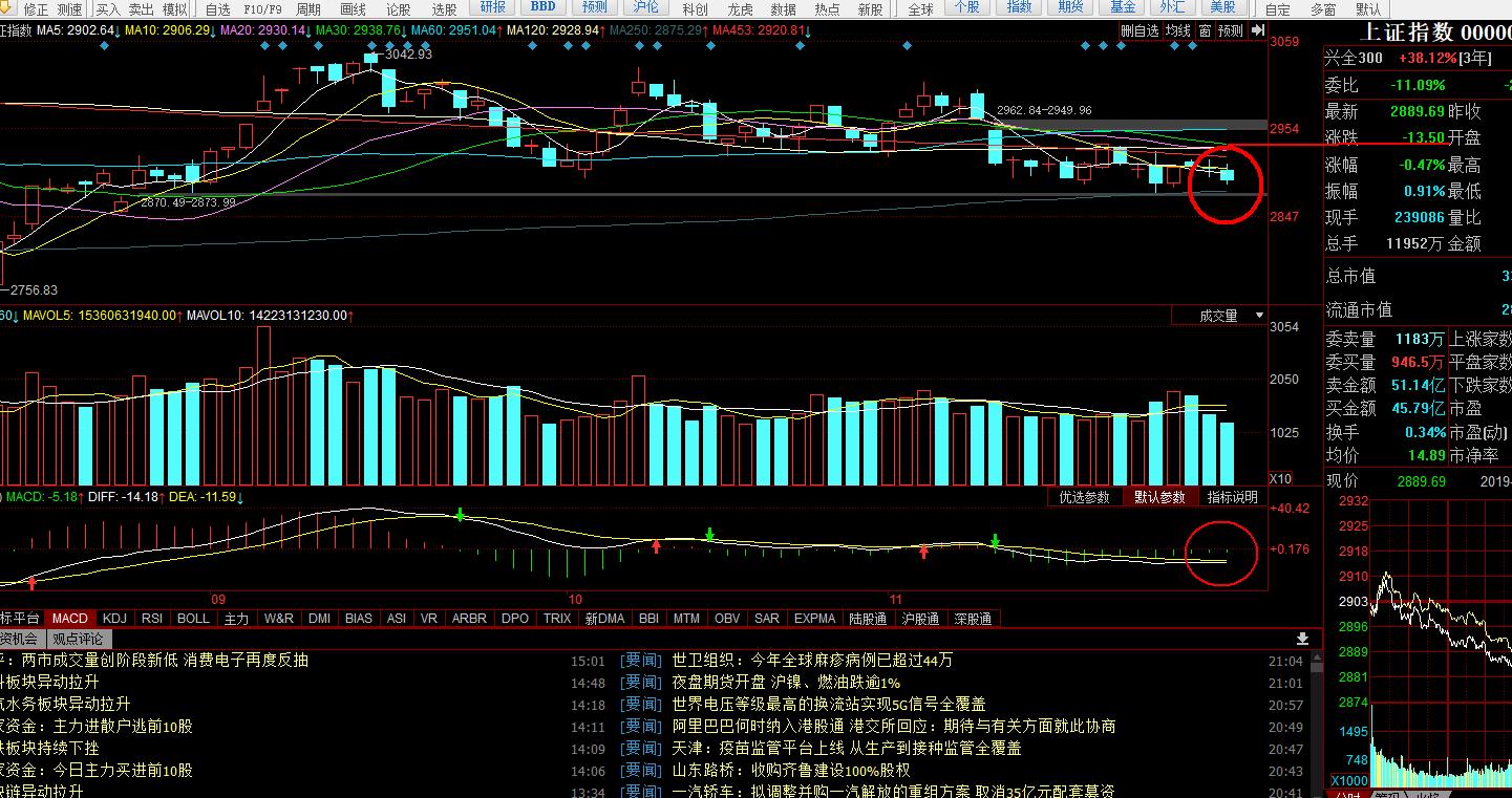 创业板跌破5日线后市走势,创业板站上2400点后市如何操作
