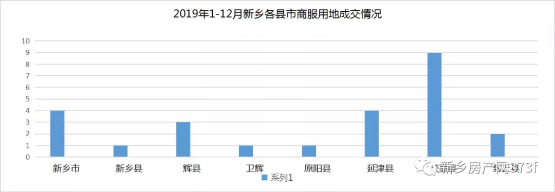 2019新乡市区总成交面积896亩