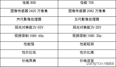 佳能尼康!新手选单反相机,推荐这几款机型,你get到了吗