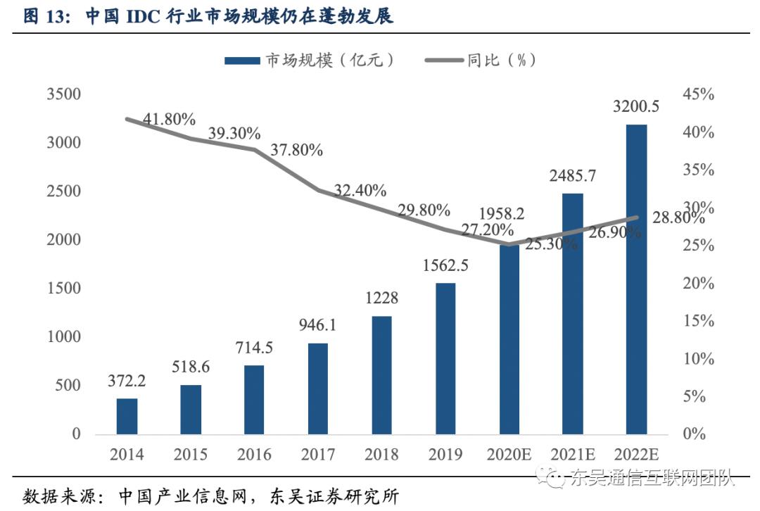 佳力图idc项目盈利预测,佳力图