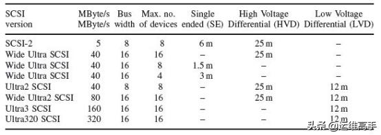 存储网络Day3IO技术,1/2