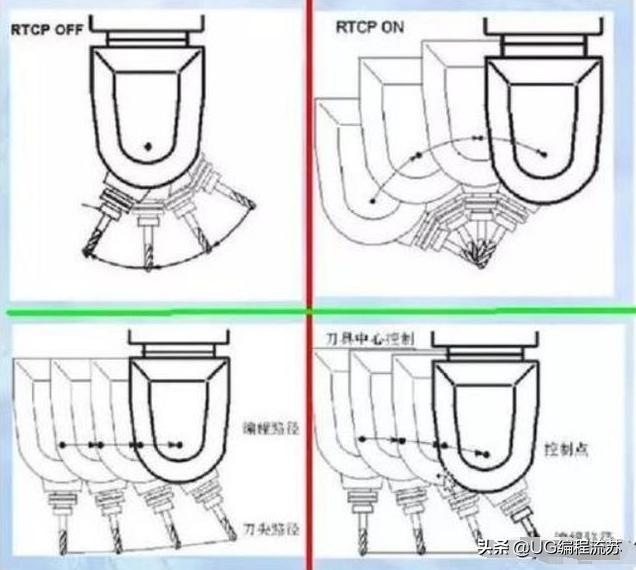 五轴加工中心多吗,加工中心假四轴跟真四轴怎么区别