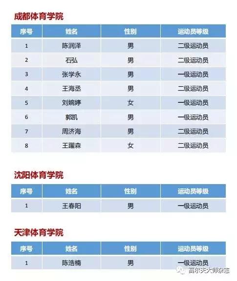 真“高”考!61人被录取,靠高尔夫上大学需要满足什么?