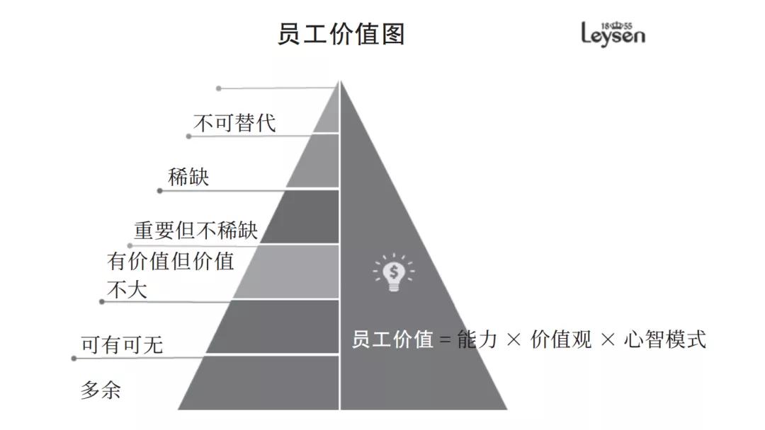 人才分三类,人才分层次