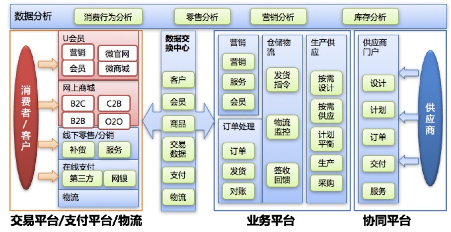 用友新零售场景,用友新零售平台