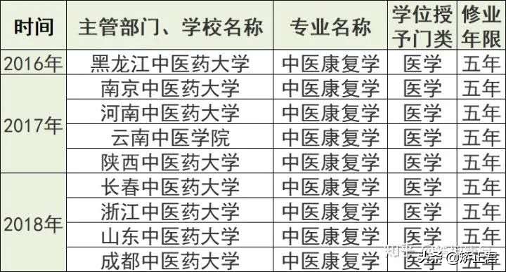 疫情过后9成医护收入下降！康复行业还好吗？又有什么新的机遇？