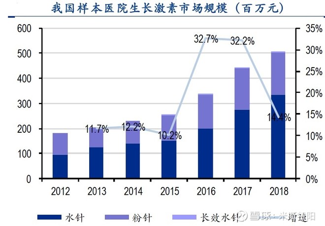长春高新生产的生长激素是什么,长春高新的生长激素有效果吗