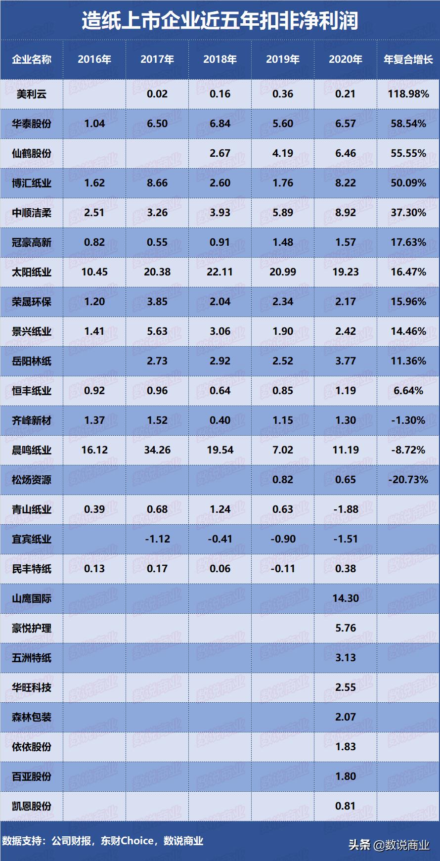晨鸣纸业与太阳纸业对比,中顺洁柔太阳纸业最新消息