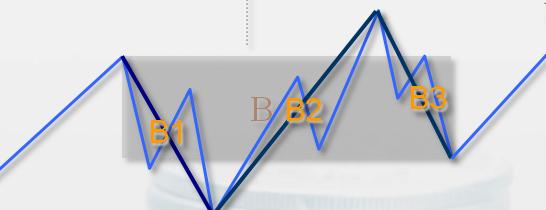 缠中说禅中枢详解,缠中说禅走势中枢定理