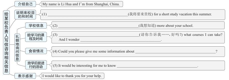 初三英语期末考试必考知识点作文,初三英语写作必背句型