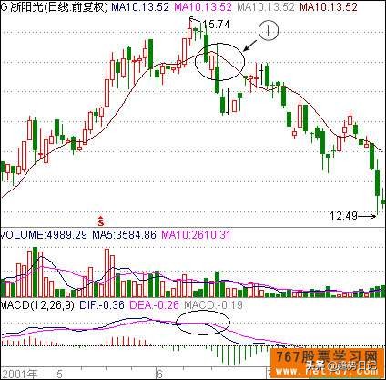 20种股票买卖方法「八」:10日均线卖股法