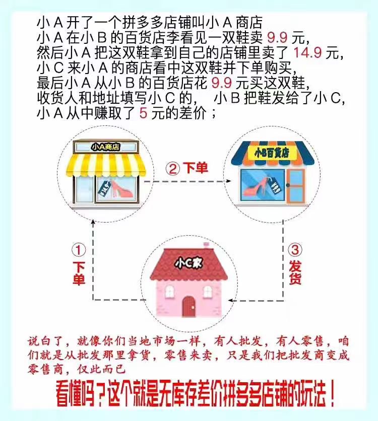 买不起淘宝直通车流量，不妨来试试拼多多”店群项目