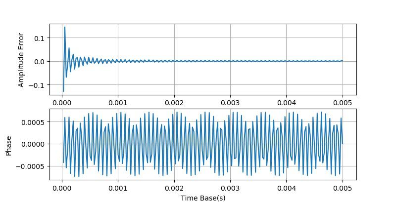 示波器测量正弦波相位差的方法,示波器进行信号参数测量的方法