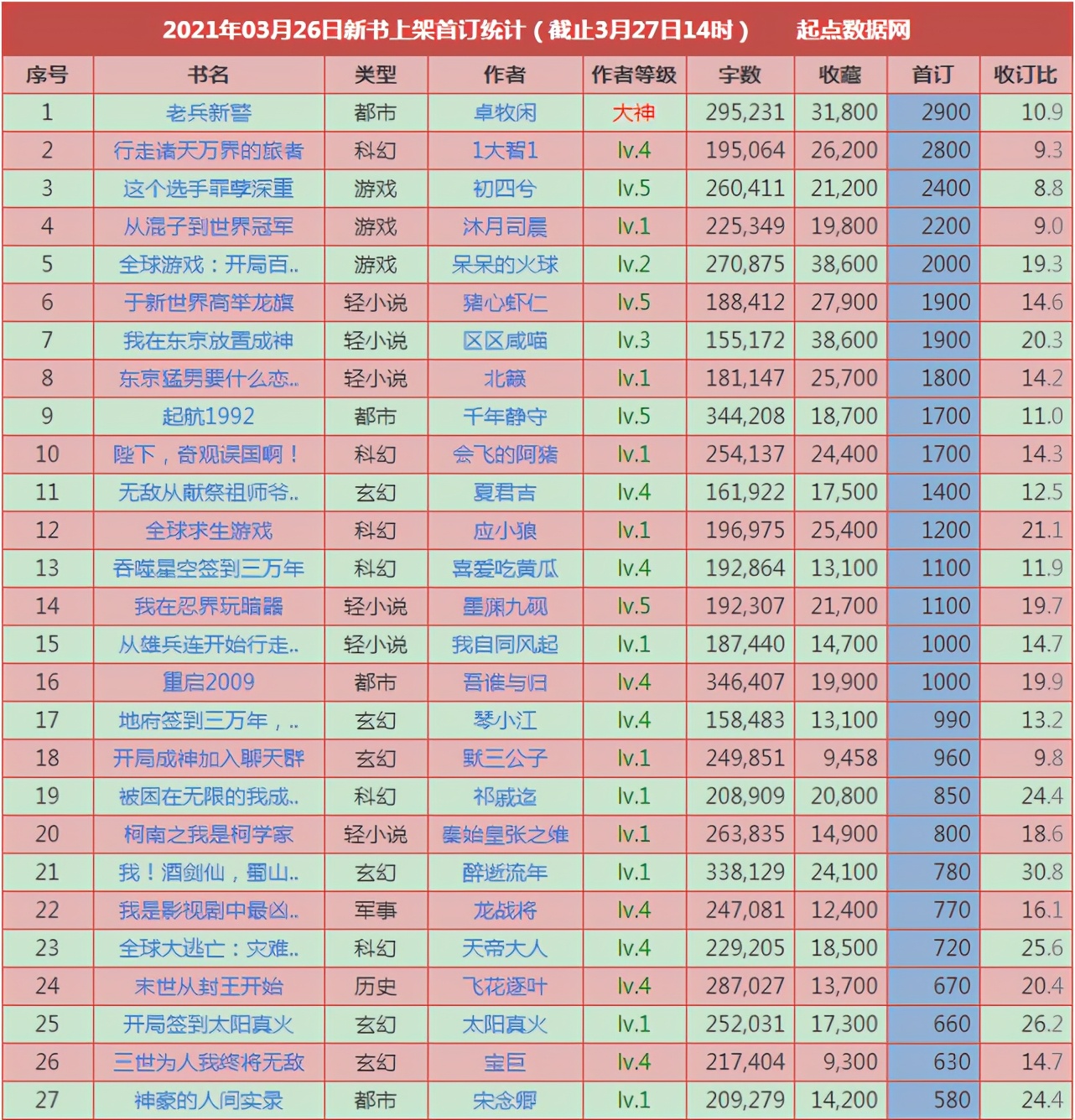 2020年3月6日起点新书首订,2021.5.5日起点新书上架首订统计