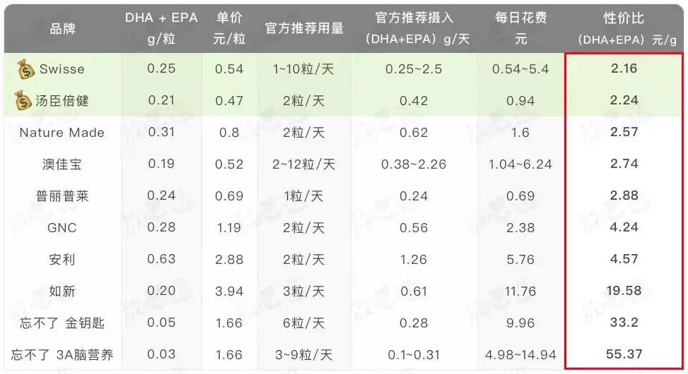 吴昕天天嗑的这瓶保健品，实测不咋地哦