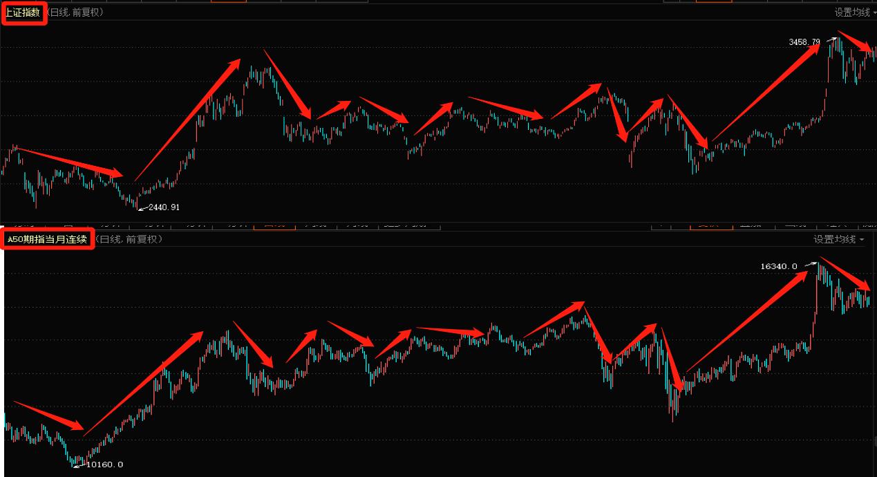 a50指数实时行情对a股有什么影响,a50走势与大盘的关系