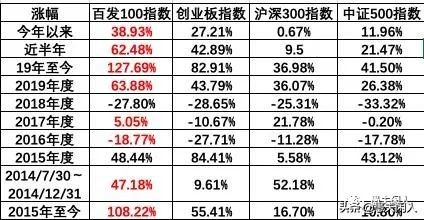 主流指数跟踪基金数量排名,广发百发100指数a类基金净值